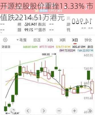 开源控股股价重挫13.33% 市值跌2214.51万港元