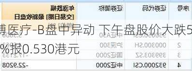 堃博医疗-B盘中异动 下午盘股价大跌5.36%报0.530港元