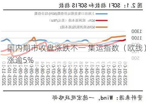 国内期市收盘涨跌不一 集运指数（欧线）涨逾5%