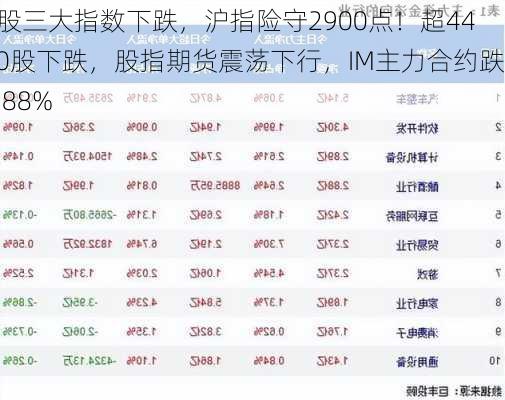 A股三大指数下跌，沪指险守2900点！超4400股下跌，股指期货震荡下行，IM主力合约跌1.88%