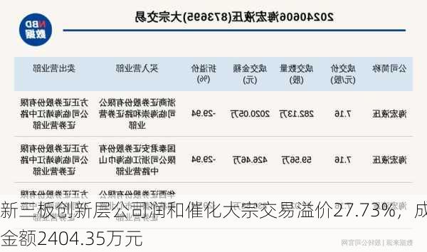 新三板创新层公司润和催化大宗交易溢价27.73%，成交金额2404.35万元