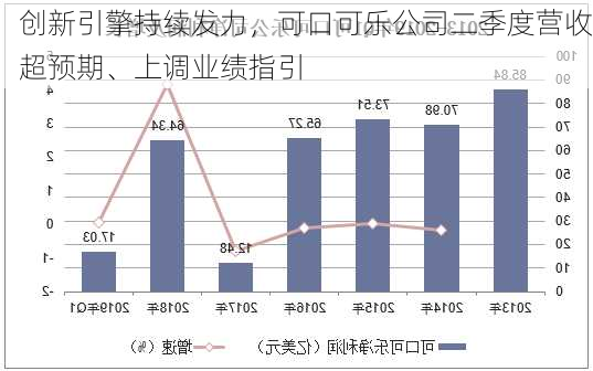 创新引擎持续发力，可口可乐公司二季度营收超预期、上调业绩指引