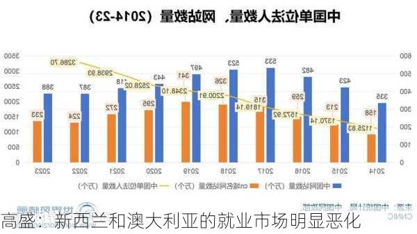 高盛：新西兰和澳大利亚的就业市场明显恶化