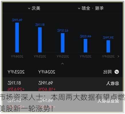 市场资深人士：本周两大数据有望点燃美股新一轮涨势！