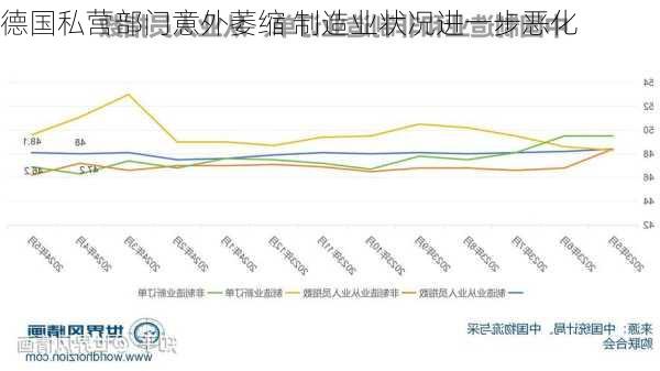 德国私营部门意外萎缩 制造业状况进一步恶化