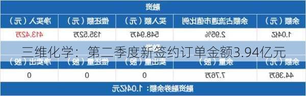 三维化学：第二季度新签约订单金额3.94亿元