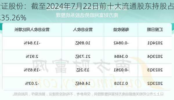 金证股份：截至2024年7月22日前十大流通股东持股占比35.26%