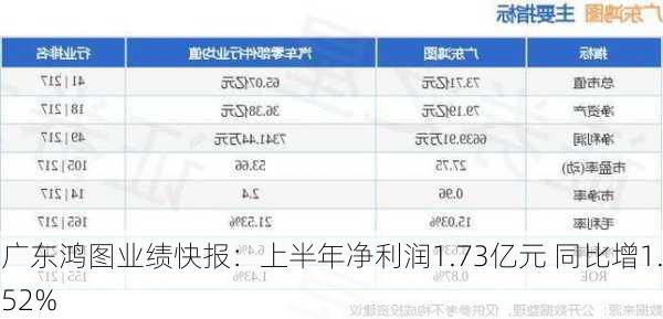 广东鸿图业绩快报：上半年净利润1.73亿元 同比增1.52%