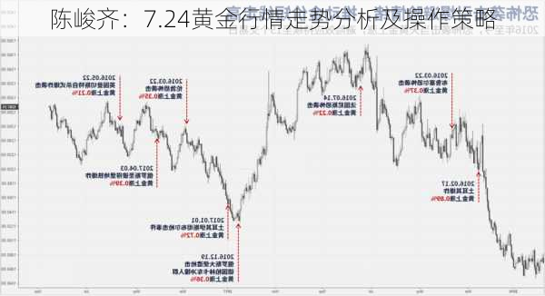 陈峻齐：7.24黄金行情走势分析及操作策略