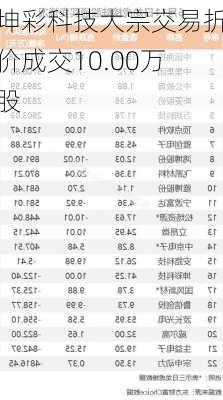 坤彩科技大宗交易折价成交10.00万股