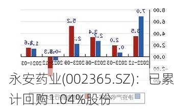 永安药业(002365.SZ)：已累计回购1.04%股份