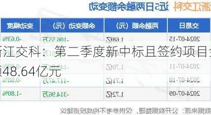 浙江交科：第二季度新中标且签约项目金额48.64亿元