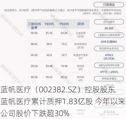 蓝帆医疗（002382.SZ）控股股东蓝帆医疗累计质押1.83亿股 今年以来公司股价下跌超30%