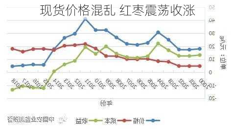 现货价格混乱 红枣震荡收涨