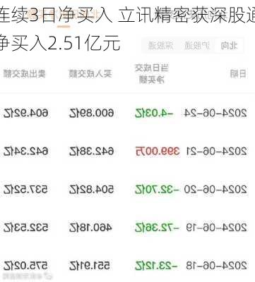 连续3日净买入 立讯精密获深股通净买入2.51亿元