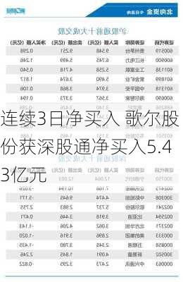 连续3日净买入 歌尔股份获深股通净买入5.43亿元