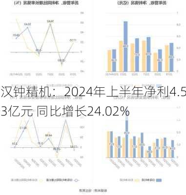 汉钟精机：2024年上半年净利4.53亿元 同比增长24.02%