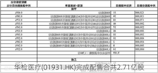 华检医疗(01931.HK)完成配售合共2.71亿股