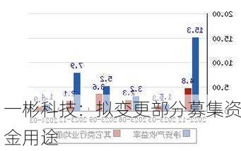 一彬科技：拟变更部分募集资金用途