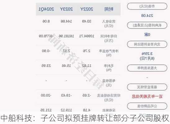 中船科技：子公司拟预挂牌转让部分子公司股权