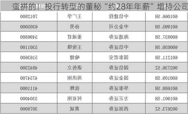 蛮拼的！投行转型的董秘“约28年年薪”增持公司