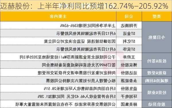 迈赫股份：上半年净利同比预增162.74%―205.92%