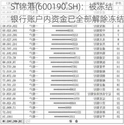 ST锦港(600190.SH)：被冻结银行账户内资金已全部解除冻结