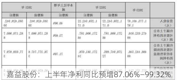 嘉益股份：上半年净利同比预增87.06%―99.32%