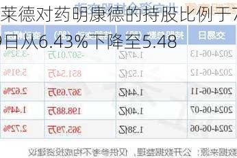 贝莱德对药明康德的持股比例于7月19日从6.43%下降至5.48%