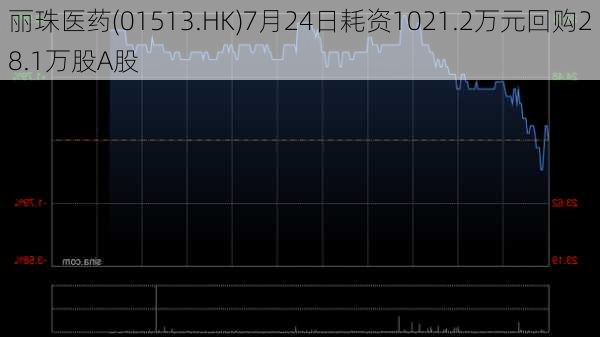 丽珠医药(01513.HK)7月24日耗资1021.2万元回购28.1万股A股