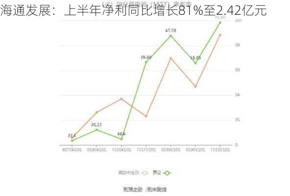 海通发展：上半年净利同比增长81%至2.42亿元