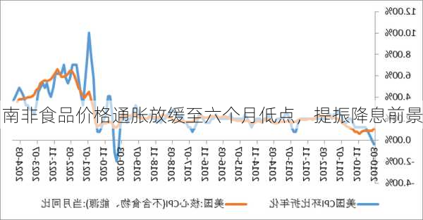 南非食品价格通胀放缓至六个月低点，提振降息前景