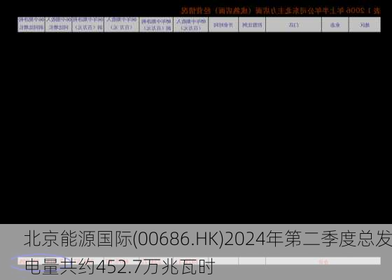 北京能源国际(00686.HK)2024年第二季度总发电量共约452.7万兆瓦时