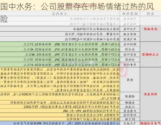 国中水务：公司股票存在市场情绪过热的风险