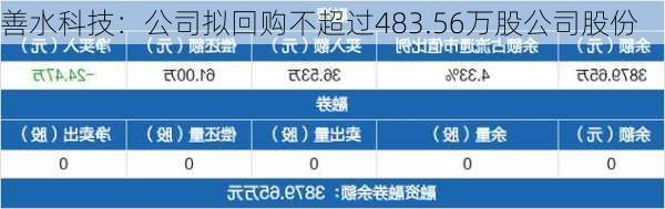 善水科技：公司拟回购不超过483.56万股公司股份