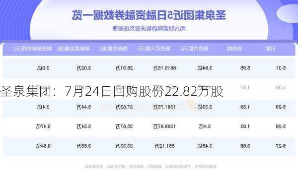 圣泉集团：7月24日回购股份22.82万股