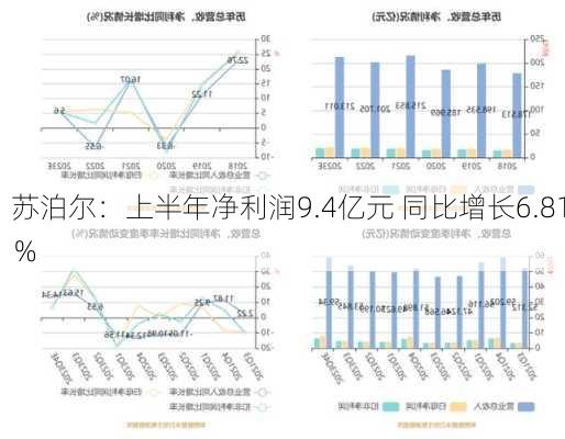 苏泊尔：上半年净利润9.4亿元 同比增长6.81％