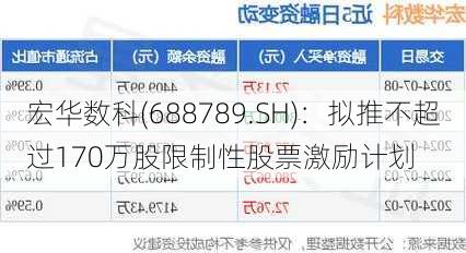 宏华数科(688789.SH)：拟推不超过170万股限制性股票激励计划