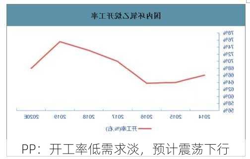 PP：开工率低需求淡，预计震荡下行