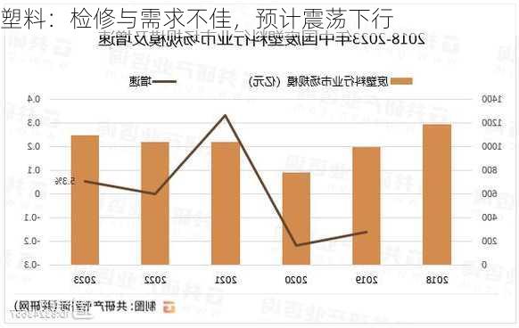 塑料：检修与需求不佳，预计震荡下行