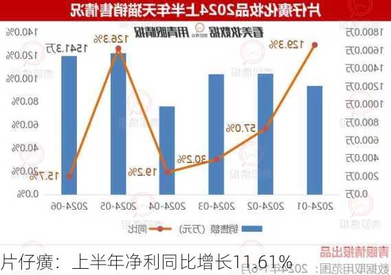 片仔癀：上半年净利同比增长11.61%