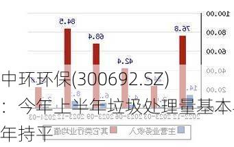 中环环保(300692.SZ)：今年上半年垃圾处理量基本与去年持平