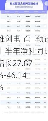 雅创电子：预计上半年净利同比增长27.87%-46.14%