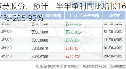 迈赫股份：预计上半年净利同比增长162.74%-205.92%