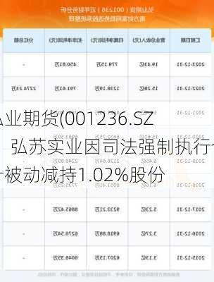 弘业期货(001236.SZ)：弘苏实业因司法强制执行合计被动减持1.02%股份