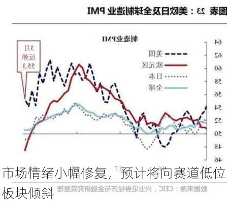 市场情绪小幅修复，预计将向赛道低位板块倾斜