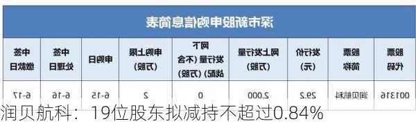 润贝航科：19位股东拟减持不超过0.84%