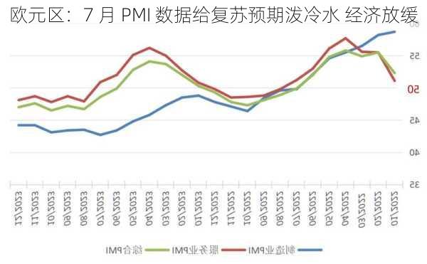 欧元区：7 月 PMI 数据给复苏预期泼冷水 经济放缓