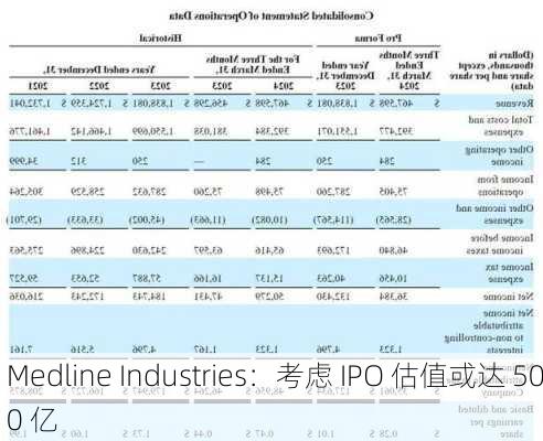 Medline Industries：考虑 IPO 估值或达 500 亿