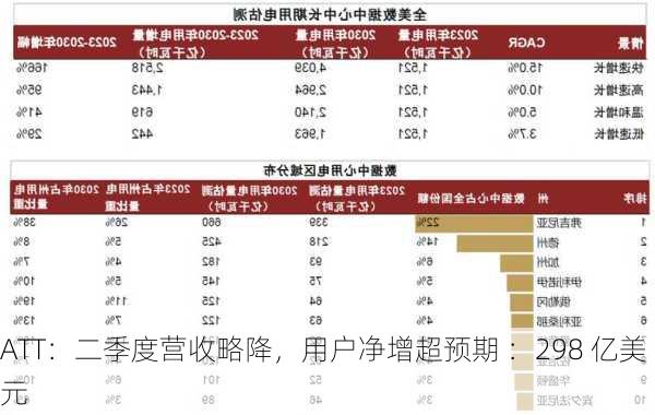 ATT：二季度营收略降，用户净增超预期 ：298 亿美元